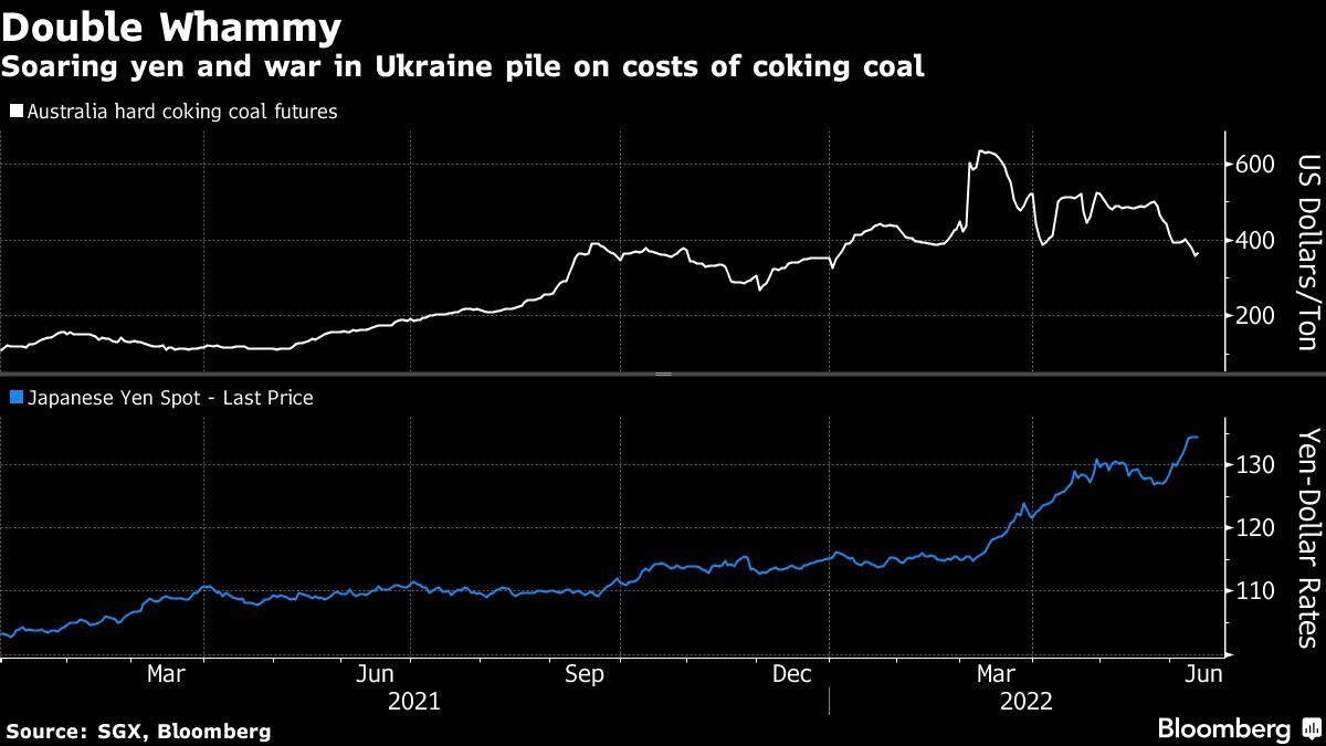 Soaring Yen And War In Ukraine Pile On Costs Of Coking Coal MINING