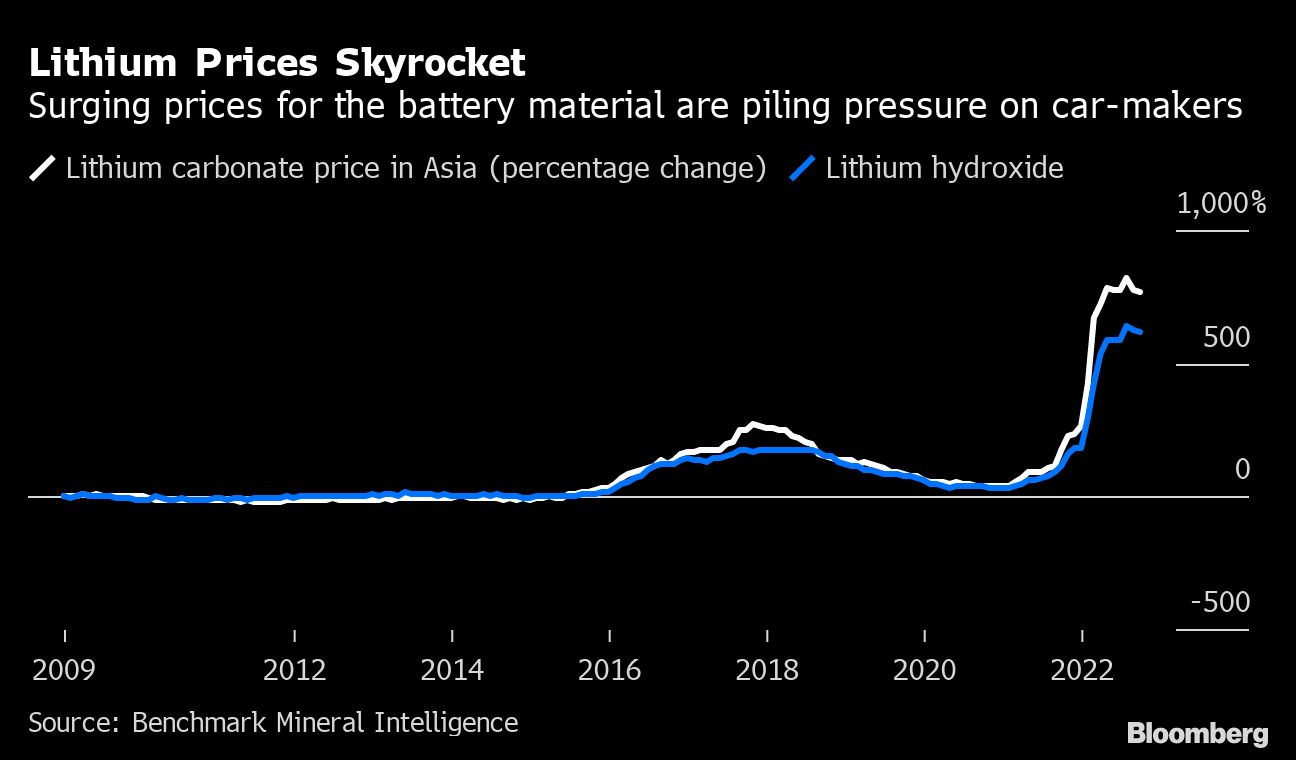 Lithium Prices Skyrocket Surging Prices For The Battery Material Are