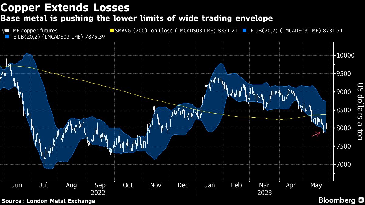El Precio Del Cobre Cae En Medio Del Desvanecimiento Del Impulso En