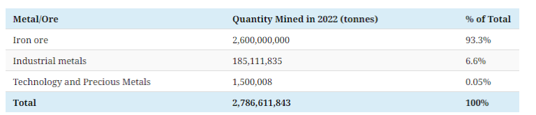 All The Metals We Mined In One Visualization Mining