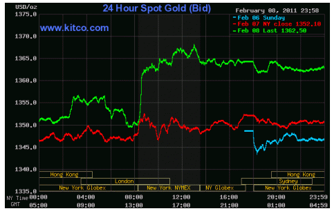 24 Hr Spot Chart Gold