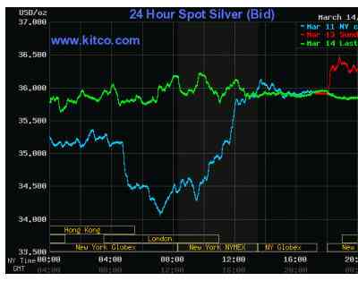 Silver Prices 24 Hour Spot Chart