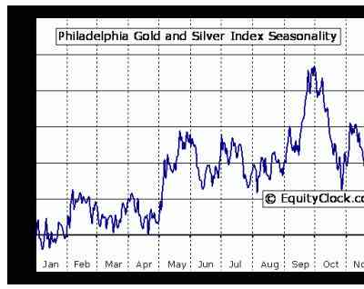 Gold Stock Index Chart