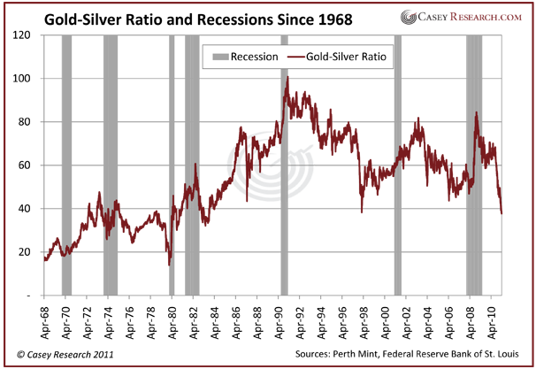 A Historical Guide to the Gold-Silver Ratio
