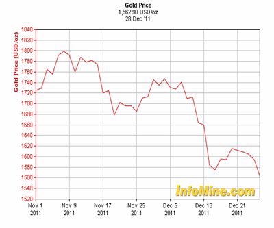 current gold pricing per ounce