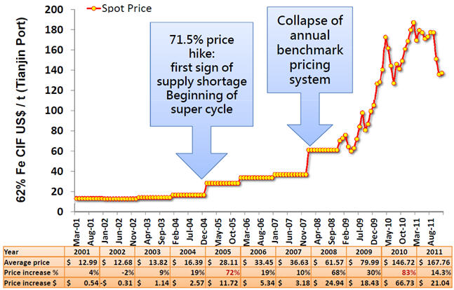 Long Term Iron Ore Price Chart