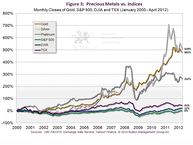 Gold Stock Performance Chart