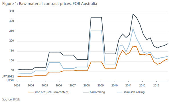 Coking Coal Price Chart