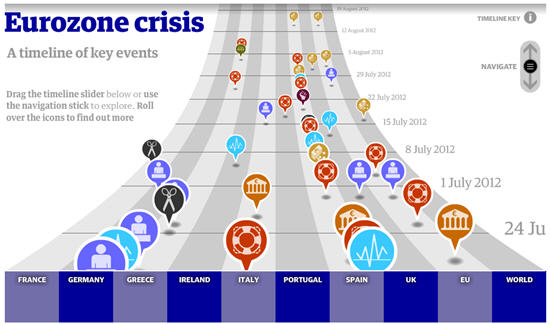 Infographic All The Decisions That Lead Up To The Eurozone Crisis Miningcom 