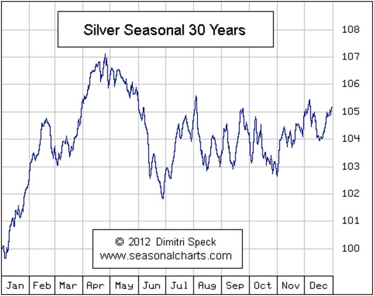 Gold Seasonal Chart 30 Years