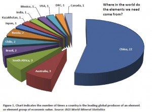 Country leaders in mineral production