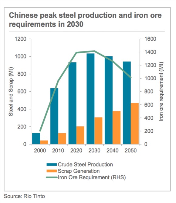These 2 charts tell you everything you need to know about iron ore for the next 20 years