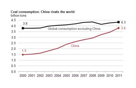 CHART: China is burning coal at an insane rate - MINING.COM