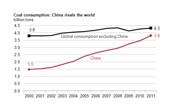 Calling all US coal miners: Chinese coal imports could jump to 500m tonnes in 3 years