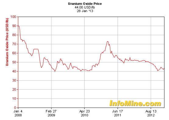 five year uranium chart uranium energy of australia