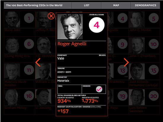 roger agnelli harvard fourth best performing ceo