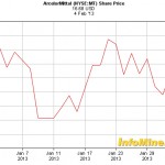 ArcelorMittal stocks 2013