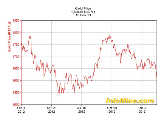 gold at six month low