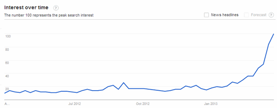 bitcon google insight trends 