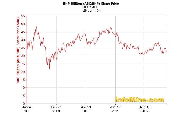 Bhp Share Price Chart Asx