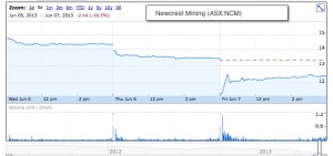 Newcrest Mining free falling takes firm to a nine-year low