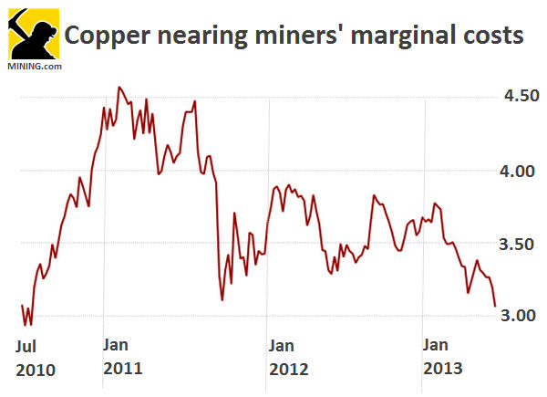 Copper price closing in on 3-year lows