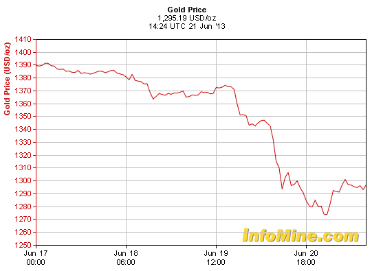 Gold Price Charts