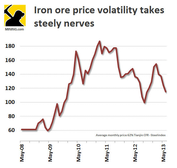 Iron ore price can't escape metals sell-off