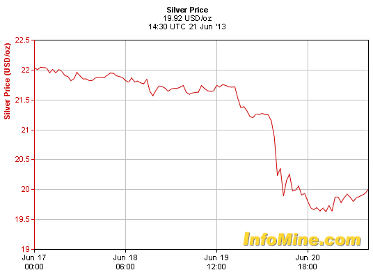Silver Price Charts