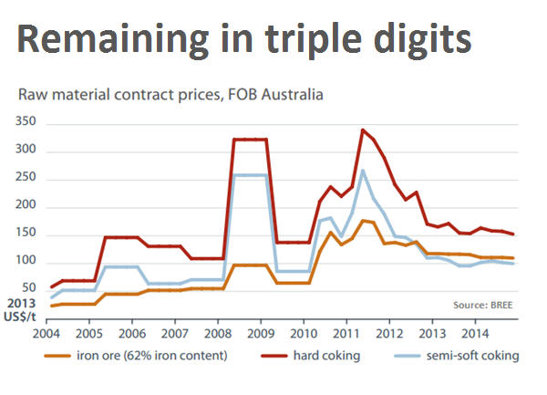 Iron ore price resumes march on $120