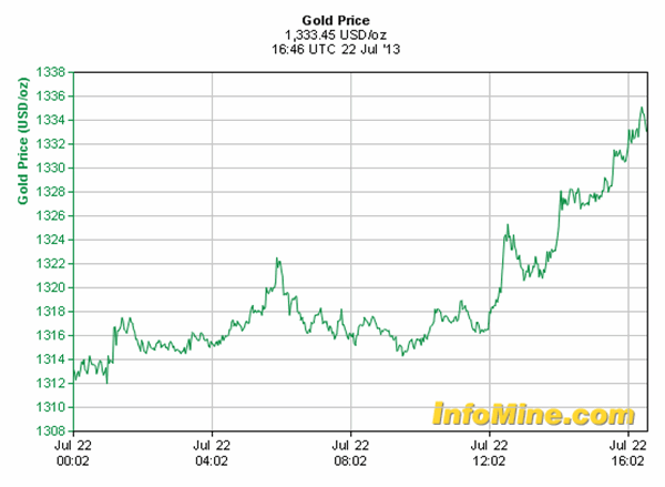 gold chart up