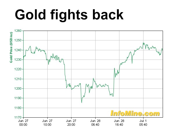 Gold price surges as bargain hunters scramble for cheap metal