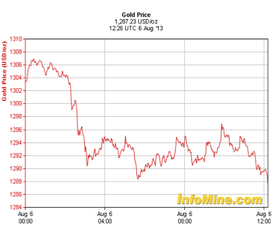 Gold below the $1,300 mark again
