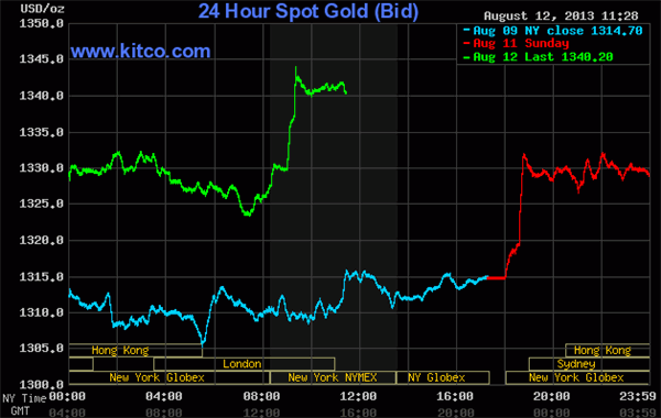 gold chart two