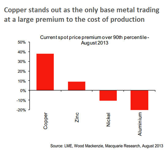 Macquarie Research: Copper cost production premium vs other base metals