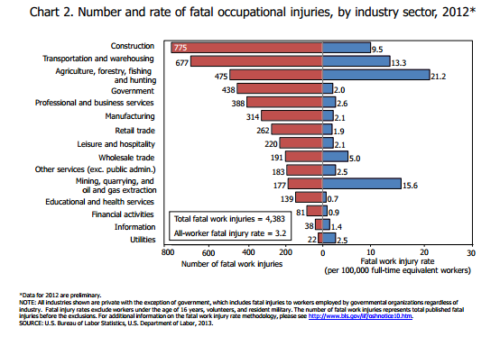 Workplace fatalities 2012