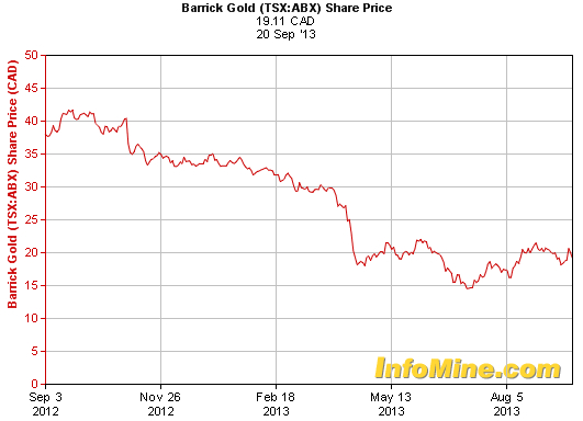 Barrick Gold shows its regional managers the door