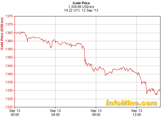 Gold getting knocked down again