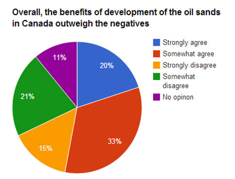 Benefits of oil sands