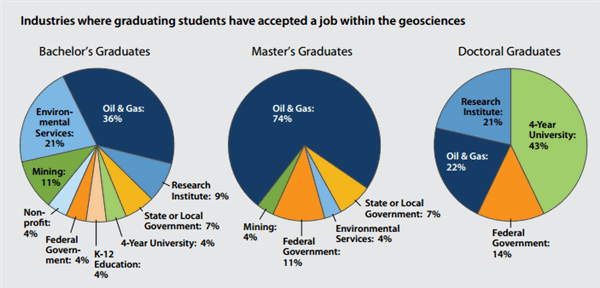 geoscience employment by industry