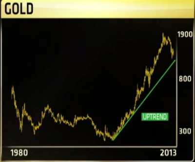 BofA Merrill Lynch: 'No damage' to gold's long-term uptrend