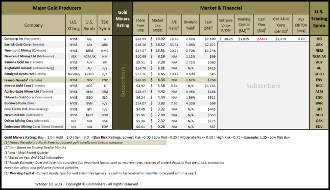Gold Miner's analysis table Oct 18