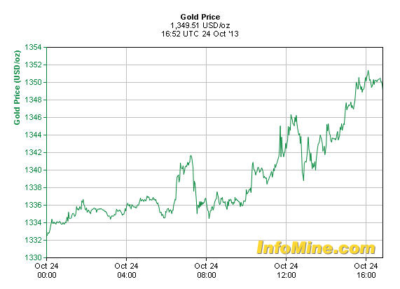 Gold gaps higher after US output drops first time since Sep 2009