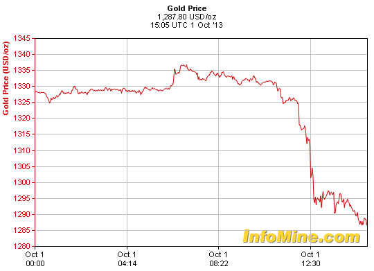 Gold hits 8-week low over U.S. shutdown