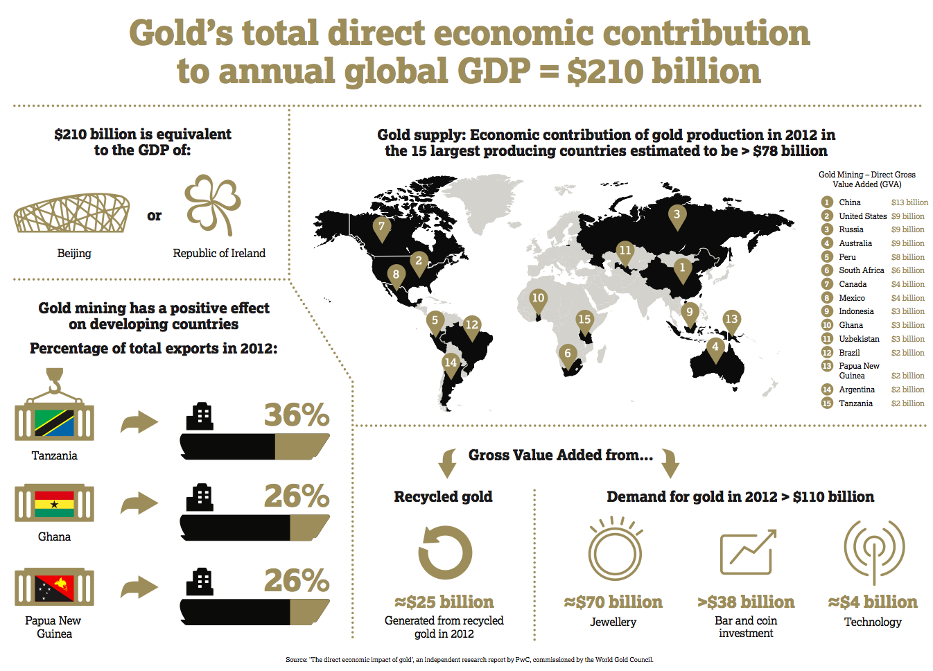 Gold industry injected $210bn into global economy last year