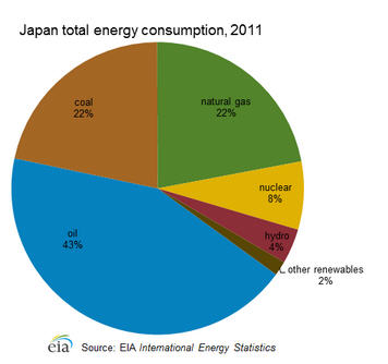 Japan's energy consumption, 2011