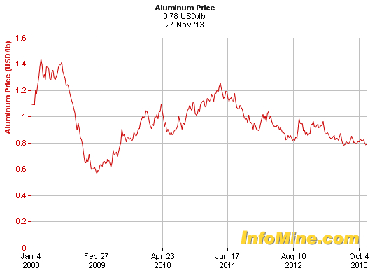 Aluminum prices follow gold’s steps, down to four-year low