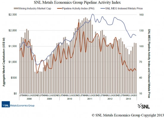 CHARTS: Investor confidence returning to the mining industry - MINING.COM