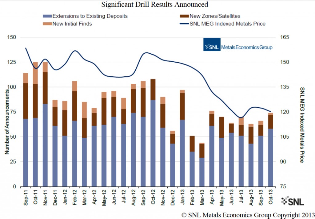 Charts Investor Confidence Returning To The Mining Industry Miningcom