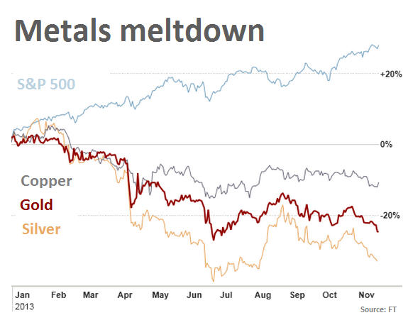 Gold price bulls surrendering